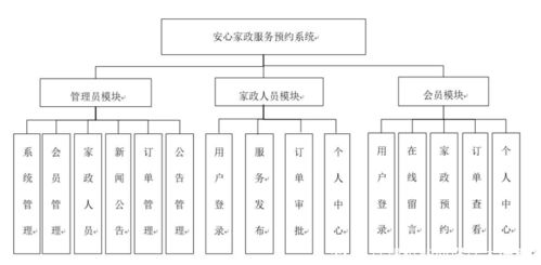 安心家政服务预约系统的设计与实现