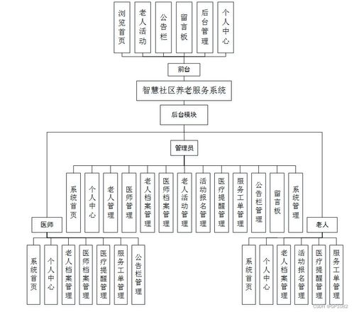 基于SSM的智慧社区养老服务系统的设计与实现