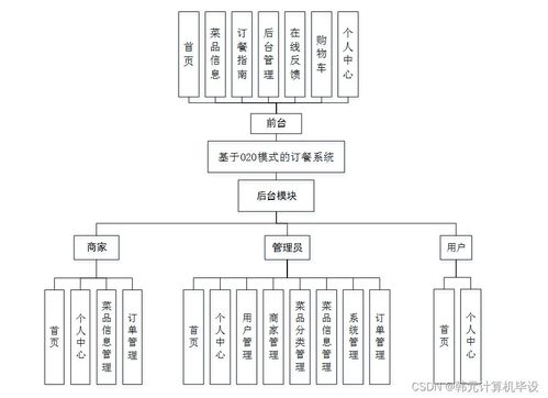 计算机毕设ssm基于o2o模式的订餐系统5pg419 源码 数据库 lw